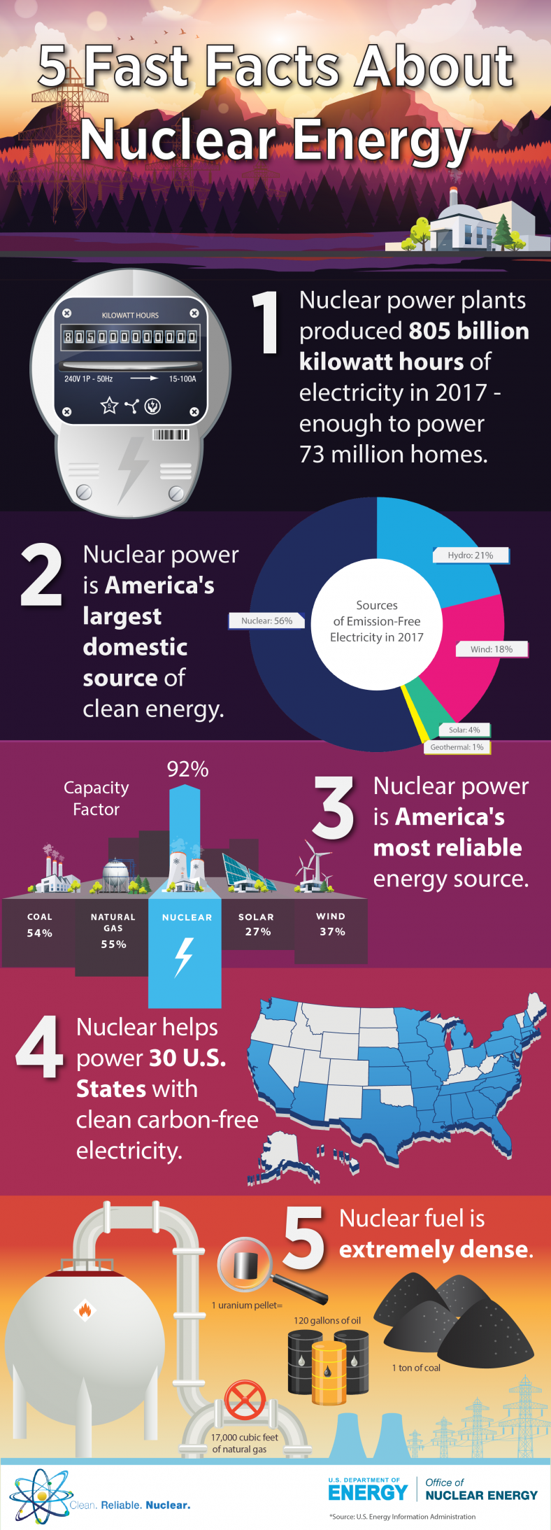Infographic 5 Fast Facts about Nuclear Energy (2017) Department of